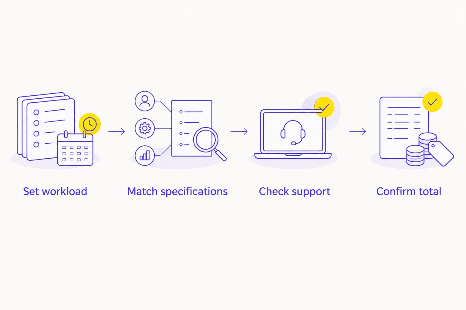 Four purchasing checks from workload selection to confirming the total