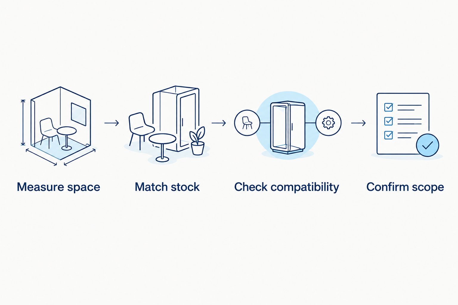 Four purchasing checks from measuring space to confirming purchase scope