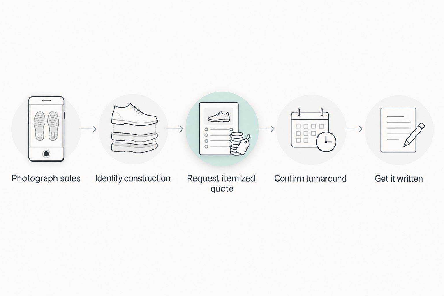 Five steps for getting an accurate resole quote