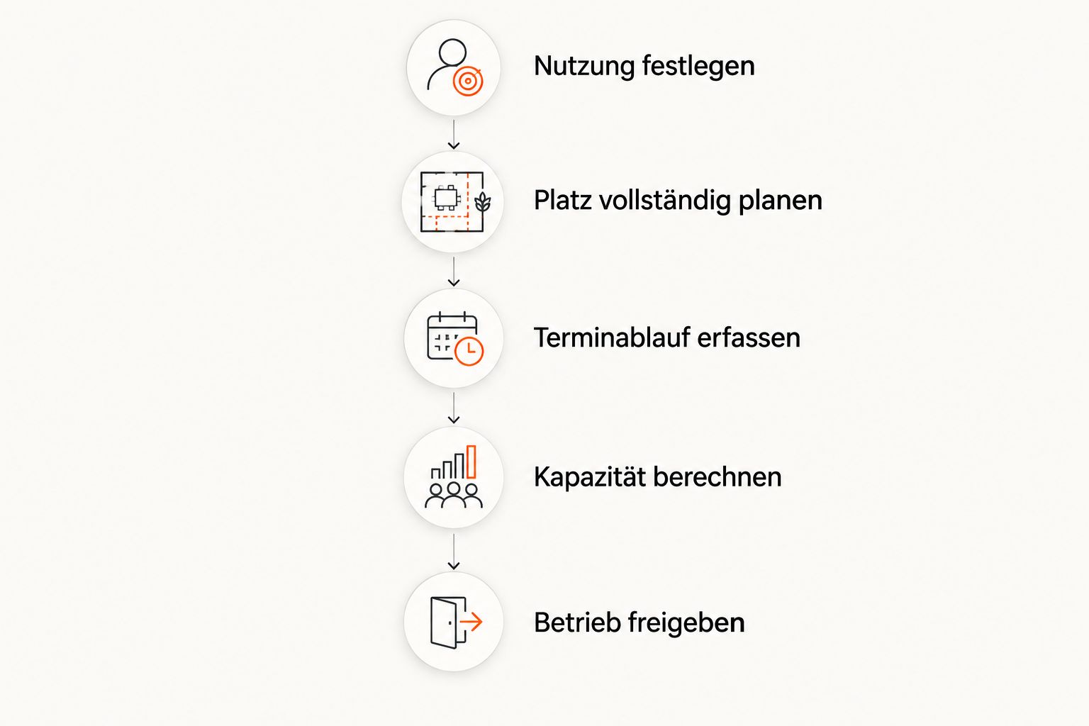 Planungsablauf vom Nutzungskonzept bis zur Freigabe einer Recovery-Boots-Station