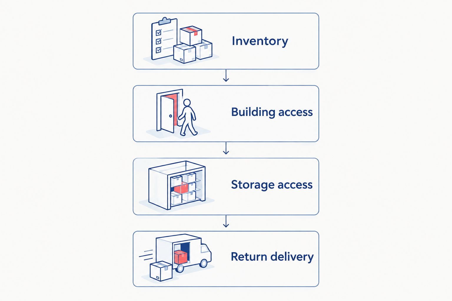 Dorm moving plan from inventory and building access to storage access and return delivery