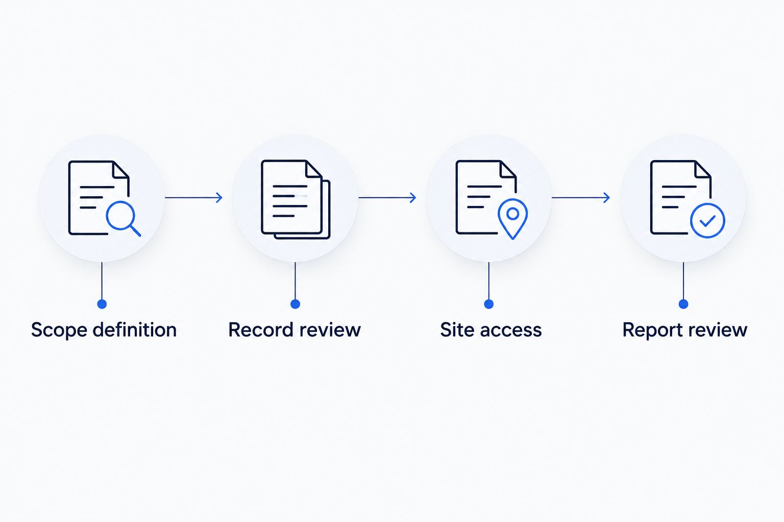 Four engagement phases from scope definition through report review