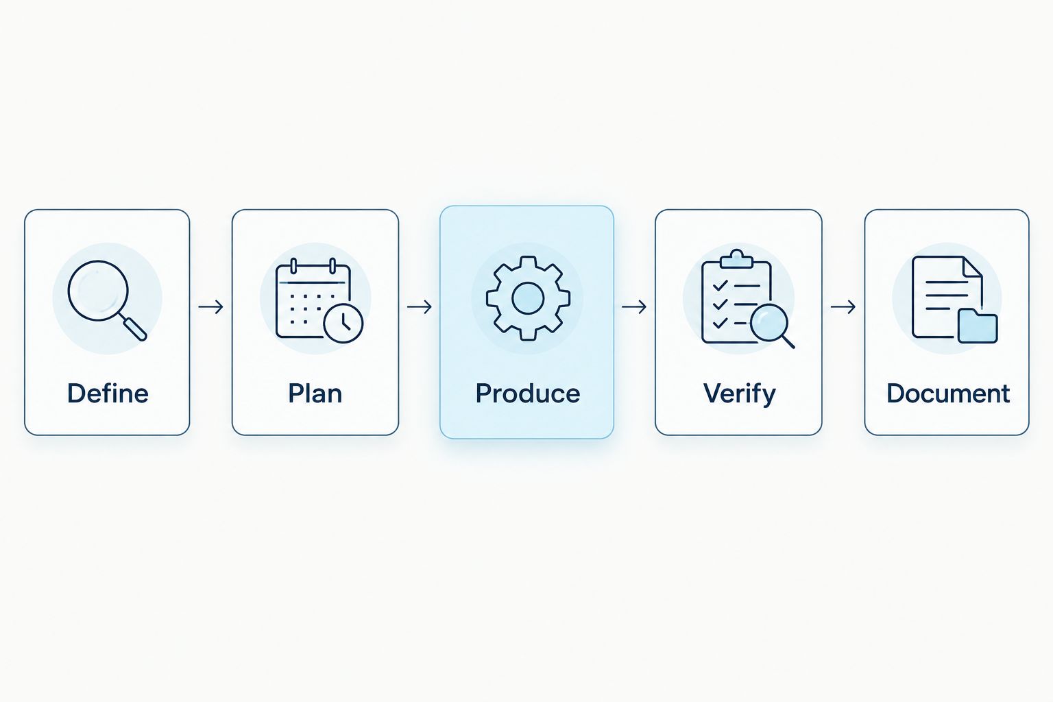 Five synthesis project stages from defining specifications to documenting the delivered material