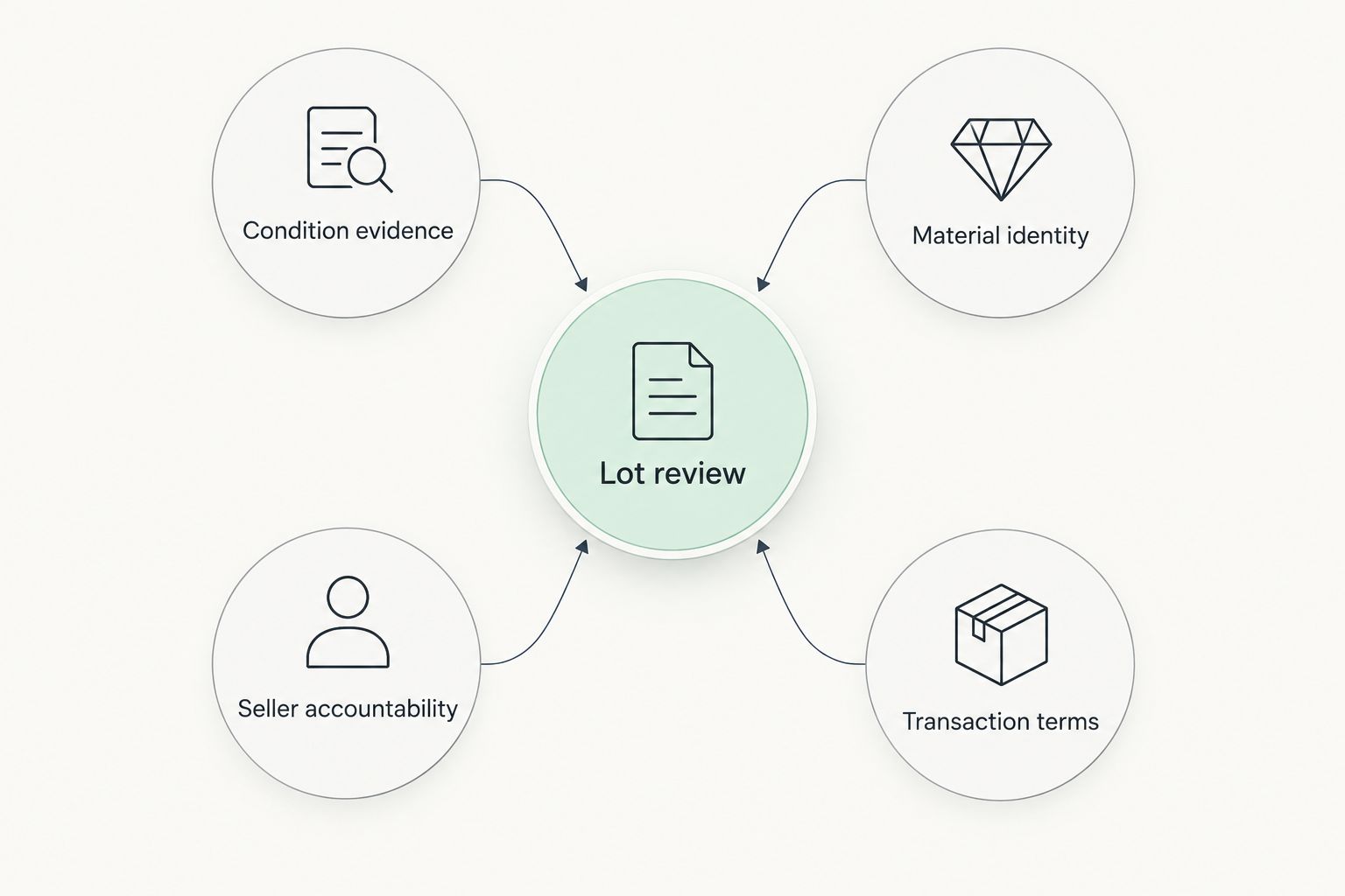 Four checks for a jewelry auction lot: condition, materials, seller accountability, and transaction terms.