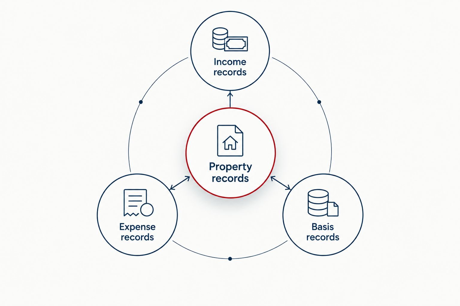 Property records connected to income records, expense records, and basis records
