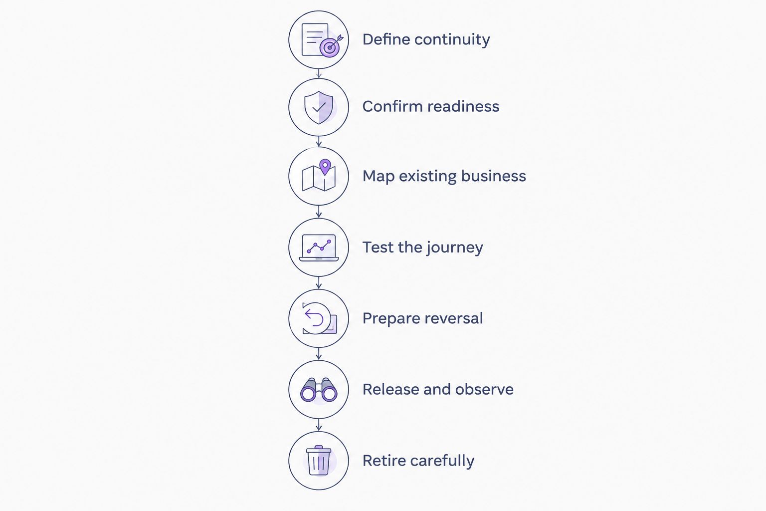 Seven migration stages from defining checkout continuity to retiring the outgoing connection