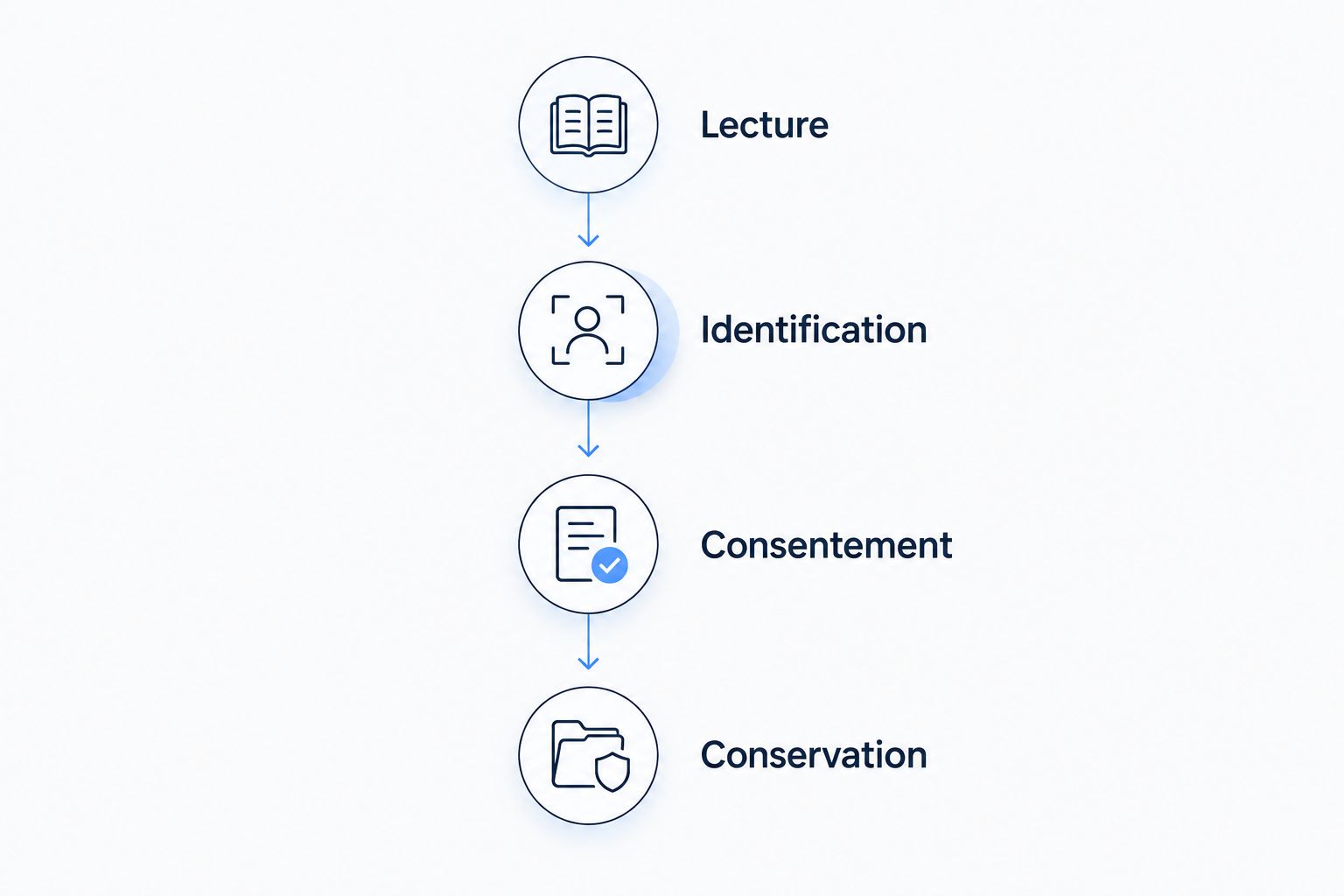 Parcours de signature mobile : lecture, identification, consentement et conservation.