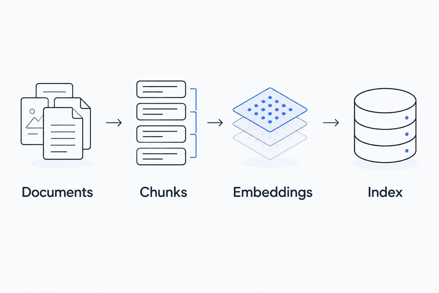 Document ingestion through chunking and embeddings into a persisted retrieval index