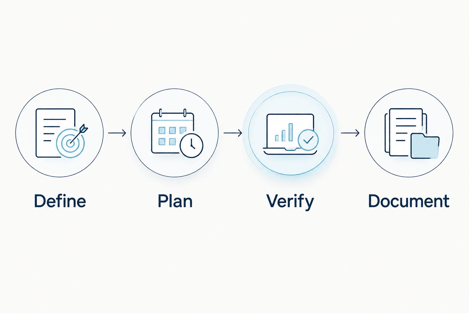Four stages for evaluating opened research-strip stability: Define, Plan, Verify, Document.