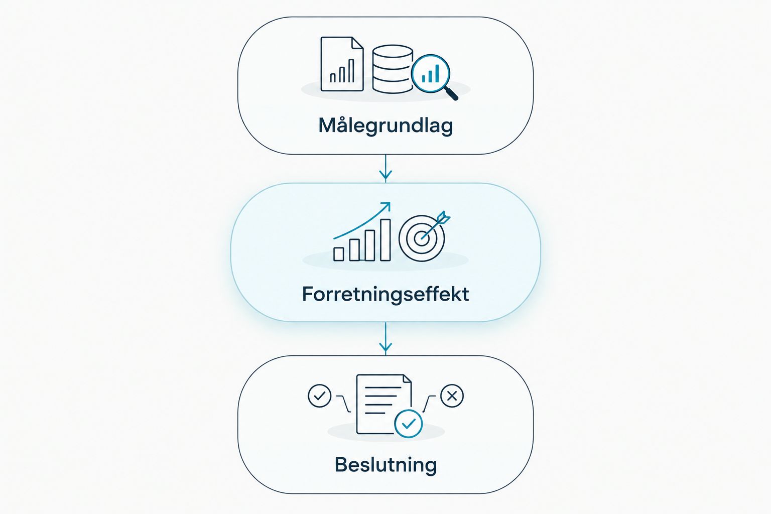 Tre kontrolpunkter fra målegrundlag til forretningseffekt og beslutning.