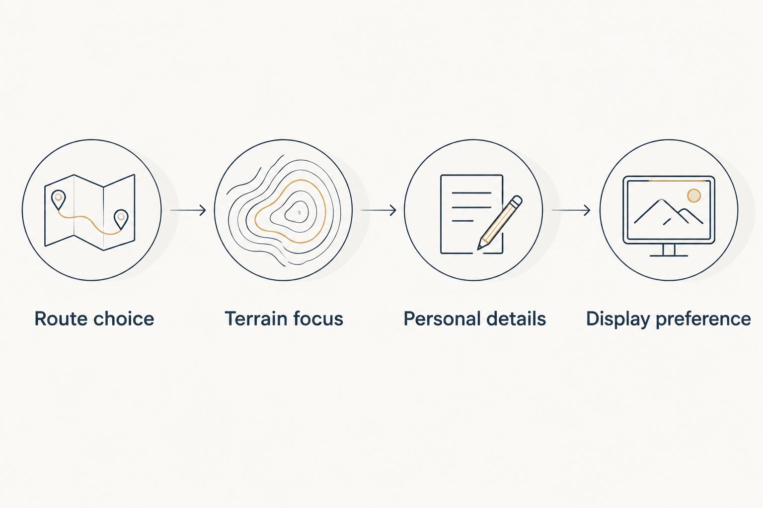 Four checks for choosing a route keepsake: route, terrain, personal details, and display preference.
