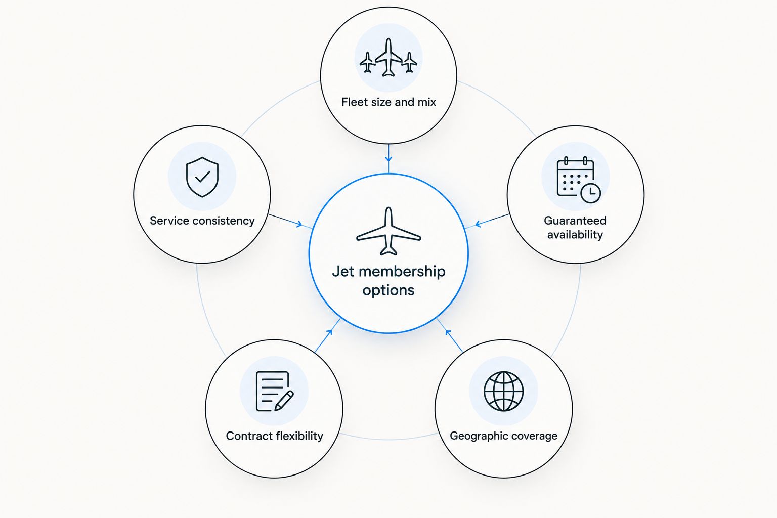 Hub and spoke diagram of the criteria used to compare private jet membership programs