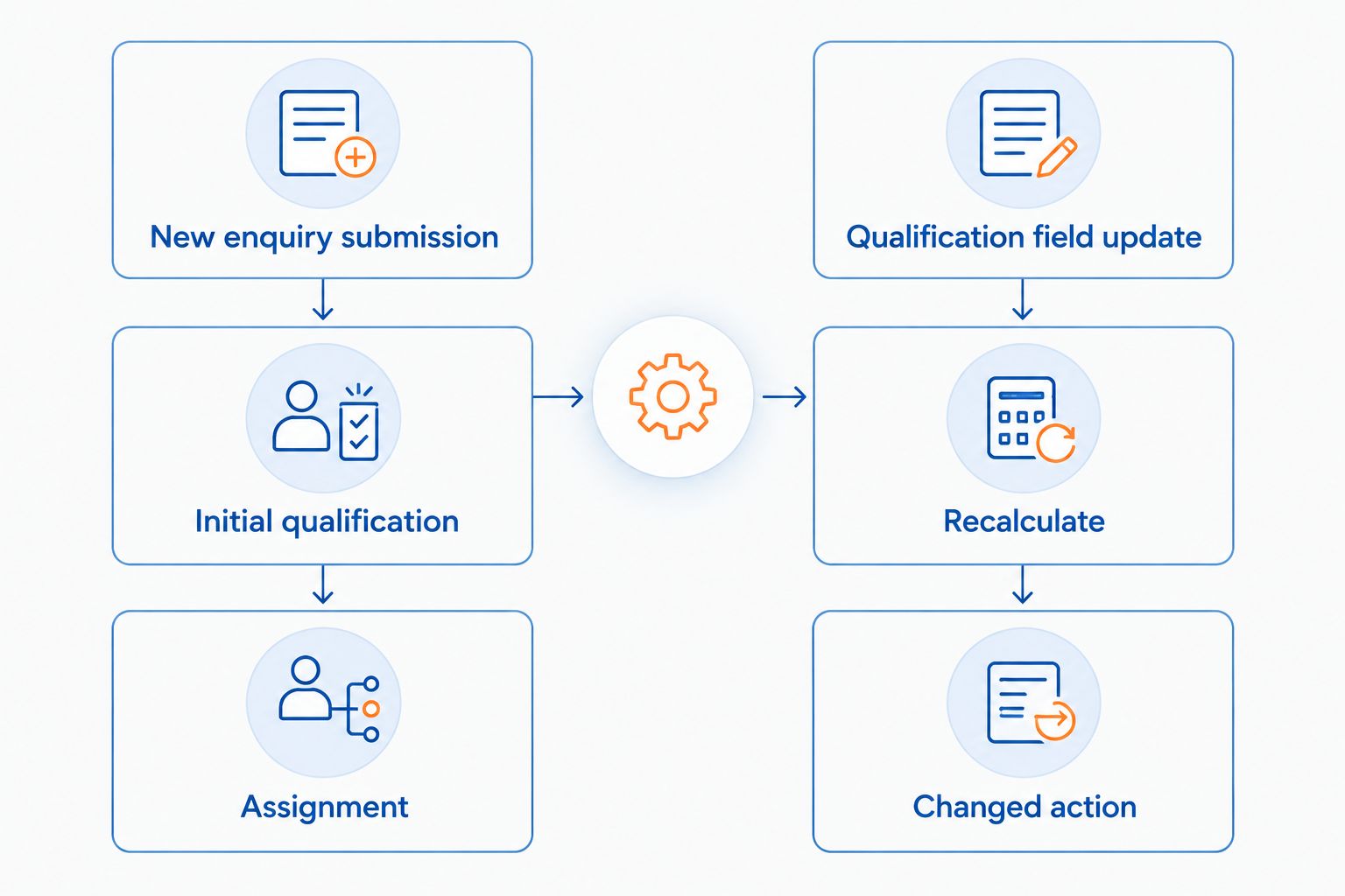 Submission and field-update workflows showing when qualification and team actions change