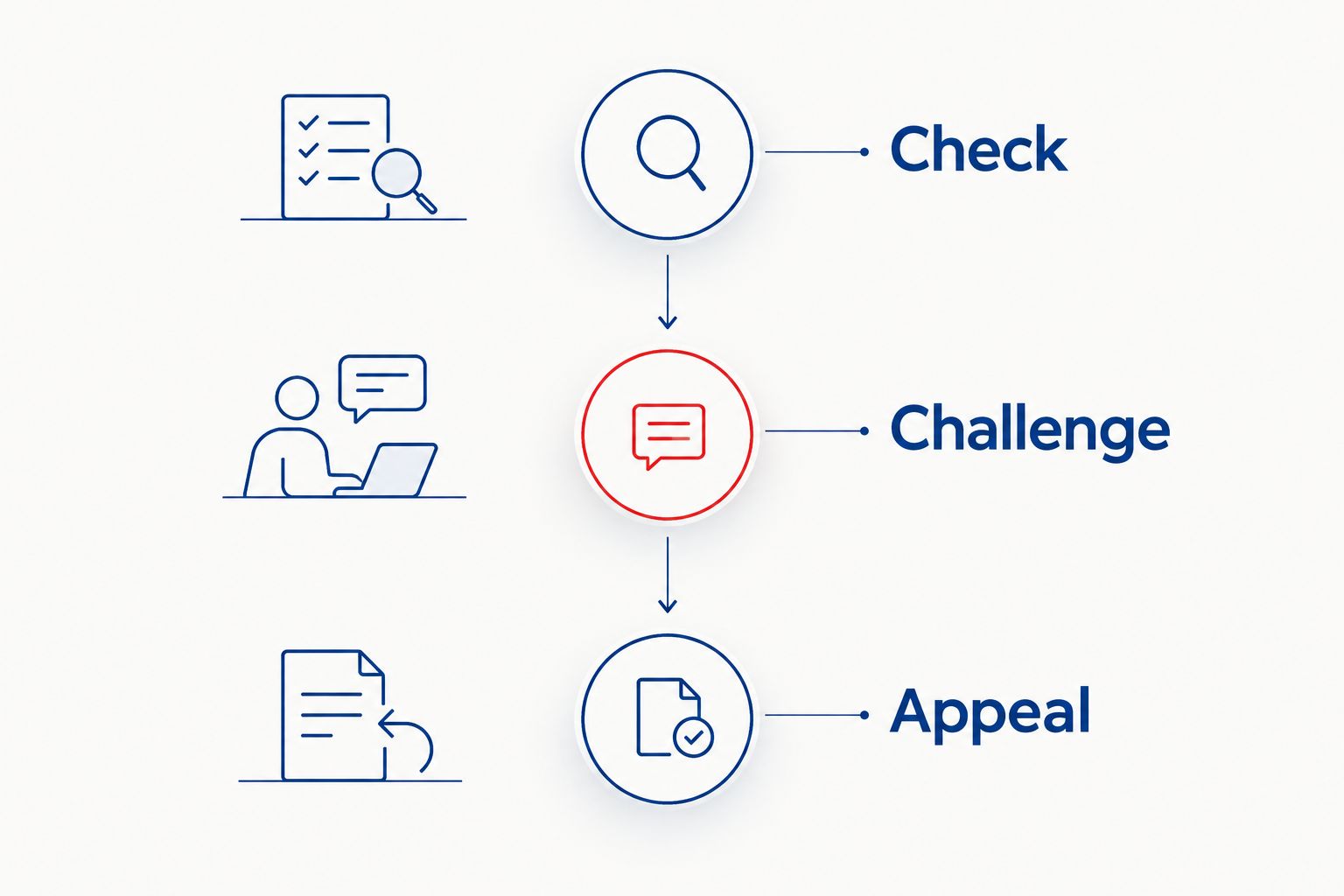 Three stage timeline showing Check, Challenge and Appeal