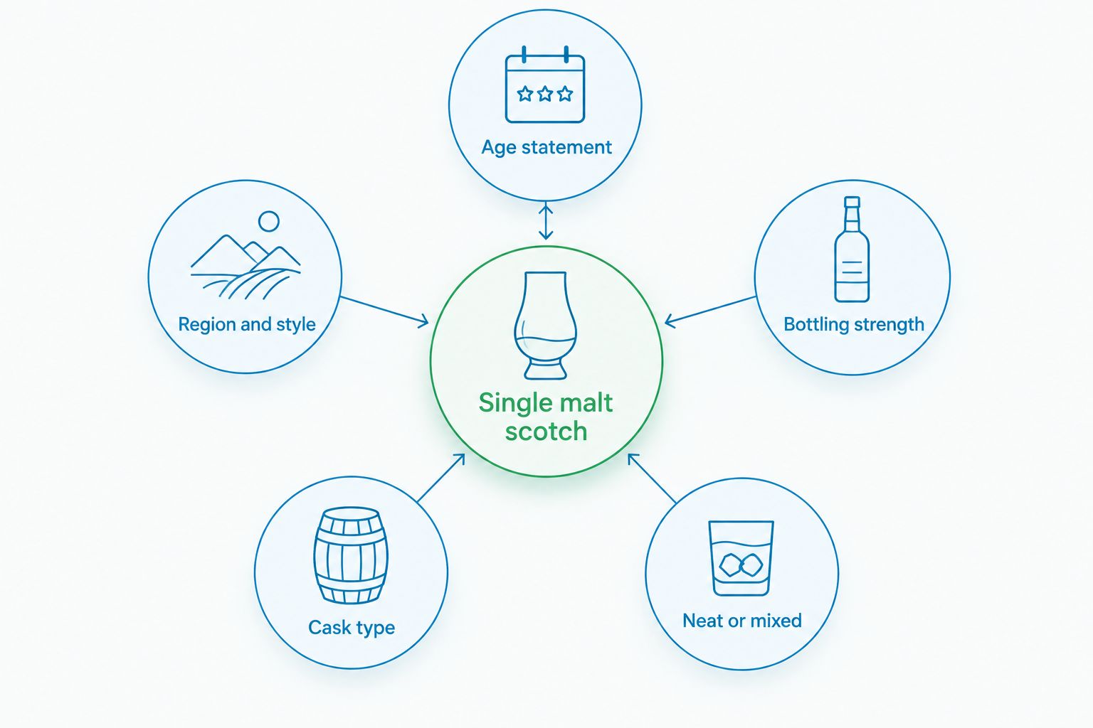 Hub diagram of five criteria for choosing a single malt scotch