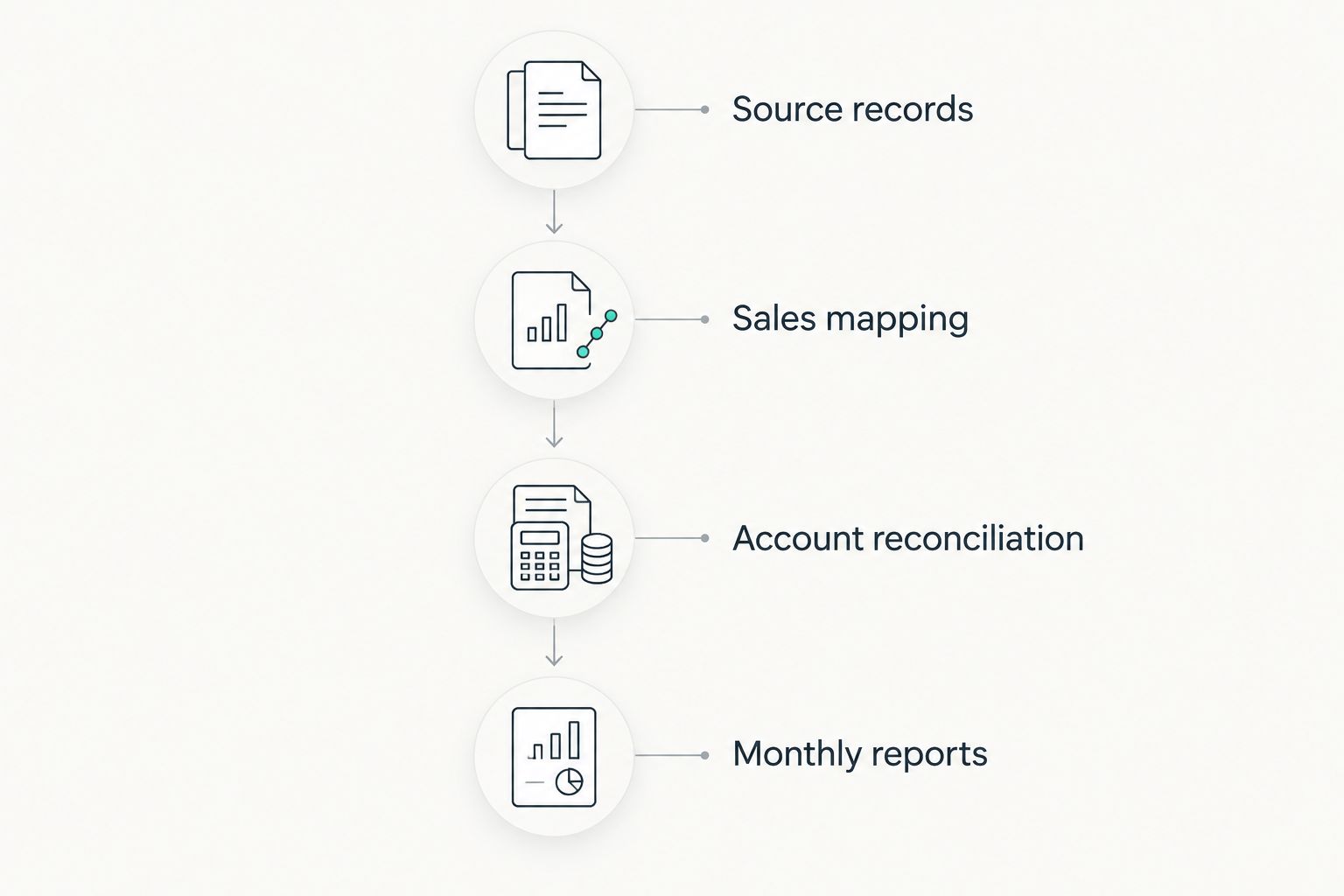 Monthly bookkeeping workflow from source records through sales mapping, reconciliation, and reports
