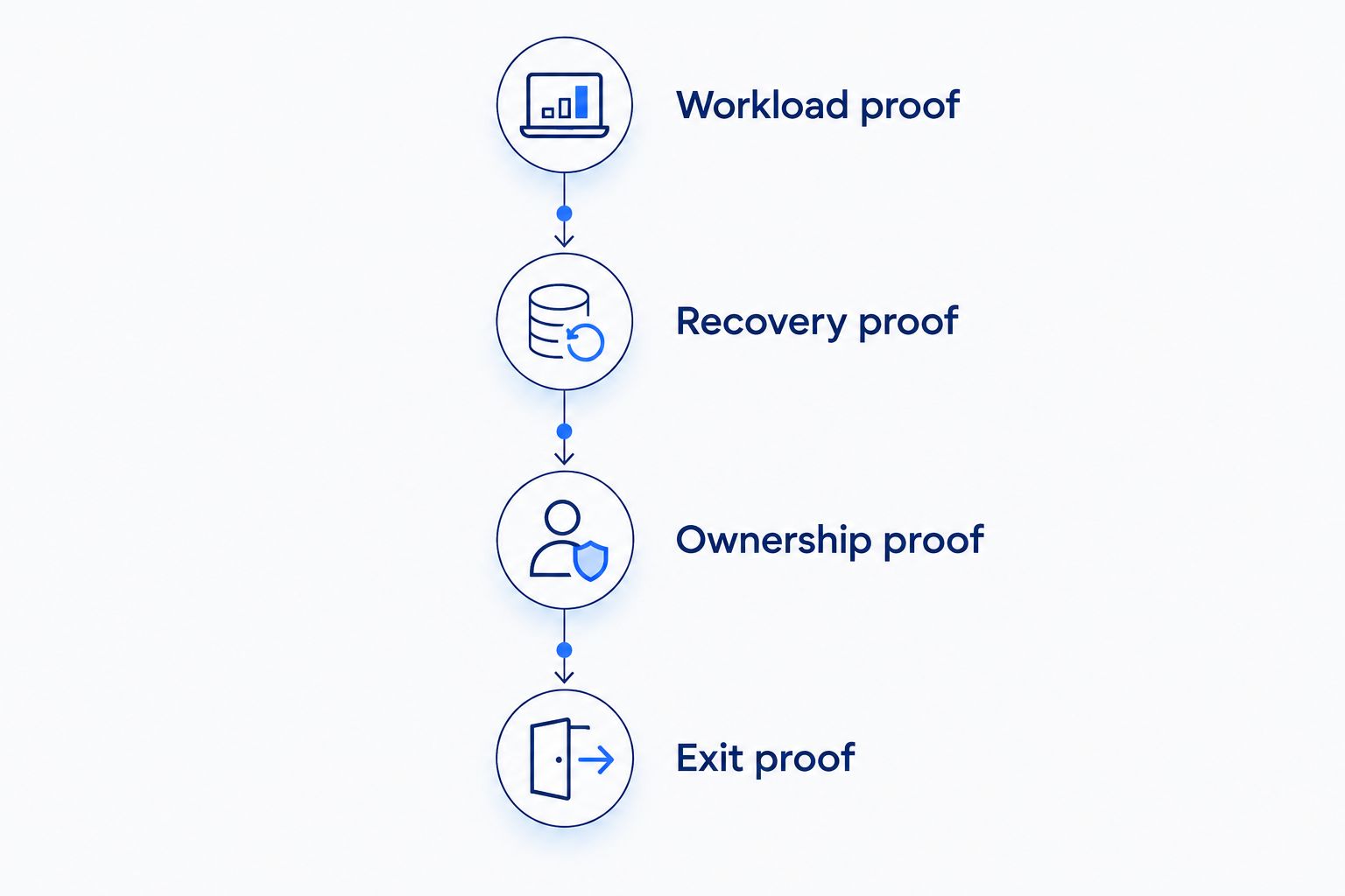 Four procurement checks covering workloads, recovery, ownership, and database exit planning