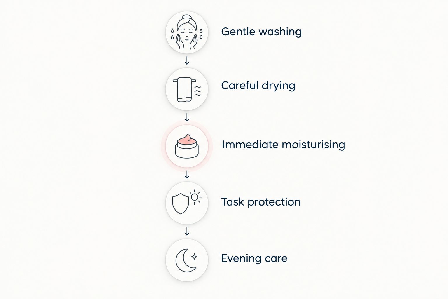 Five hand-care steps, from gentle washing to evening moisturising.