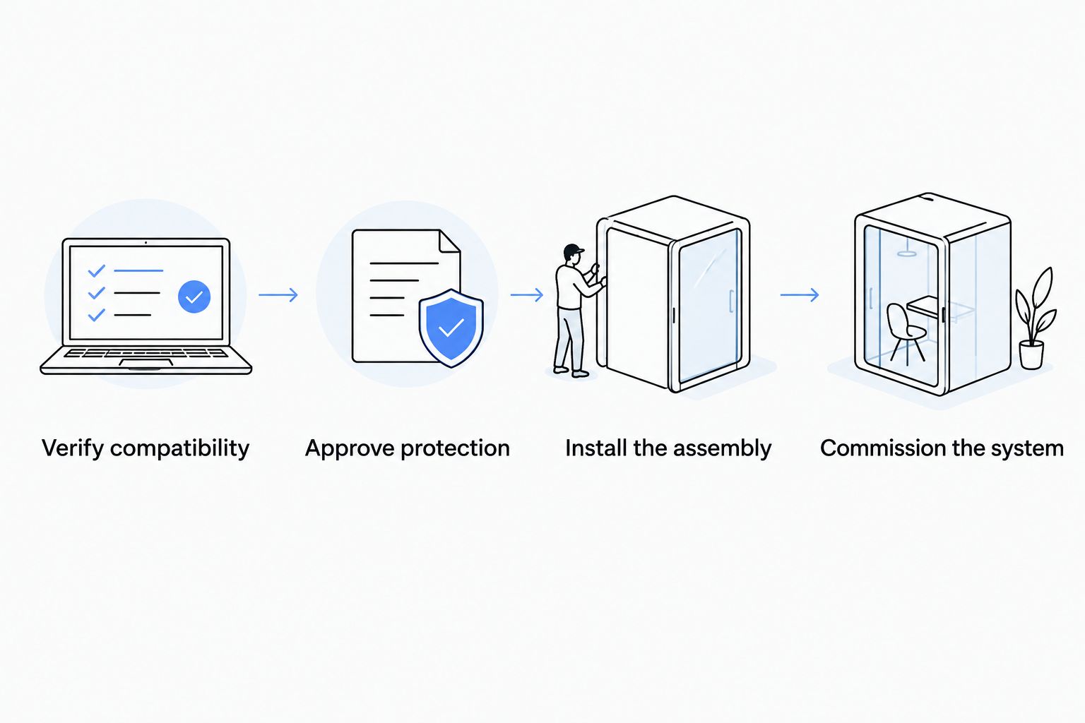 Four approval stages from electrical compatibility through system commissioning