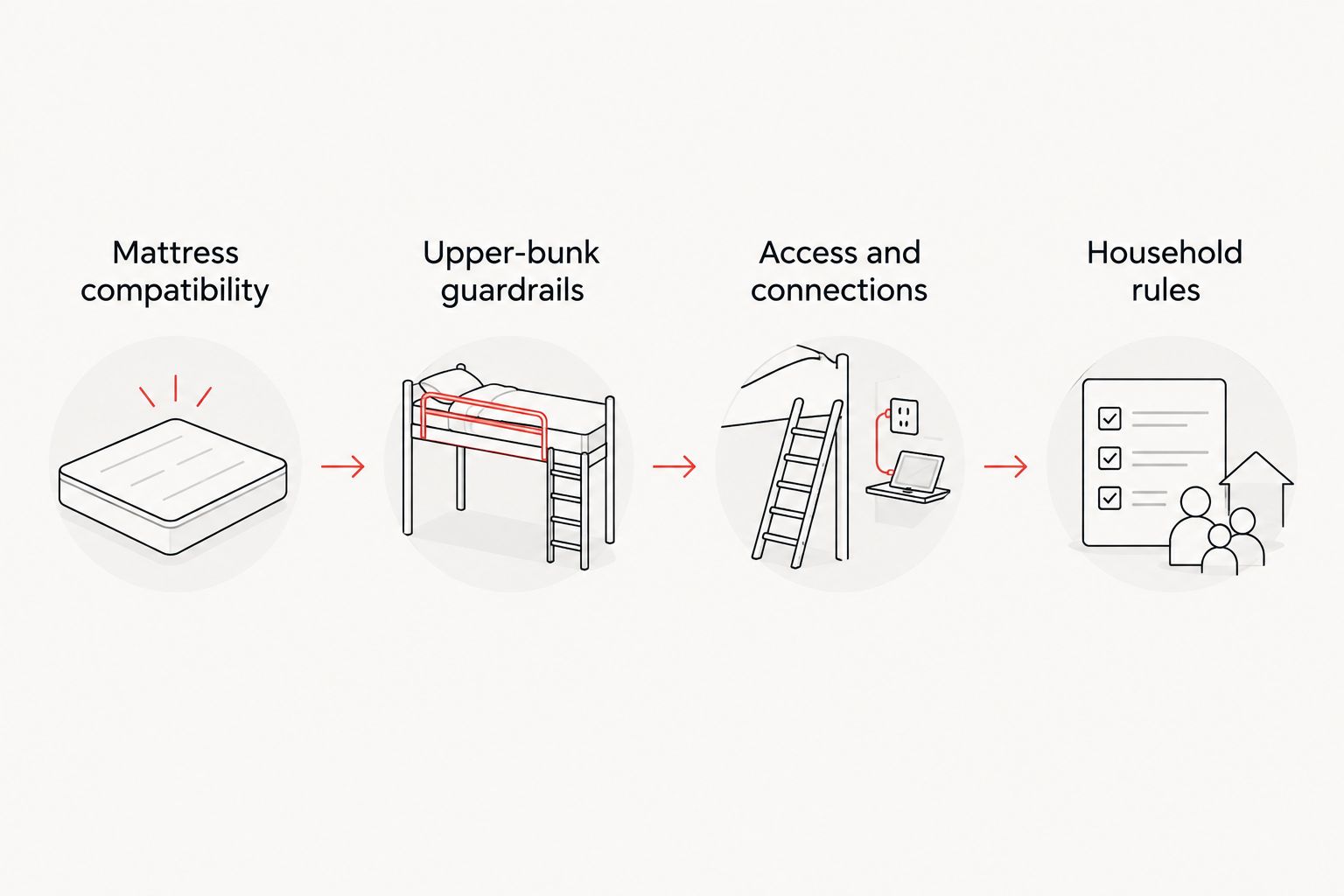 Four final checks covering mattress compatibility, guardrails, connections, and household rules.