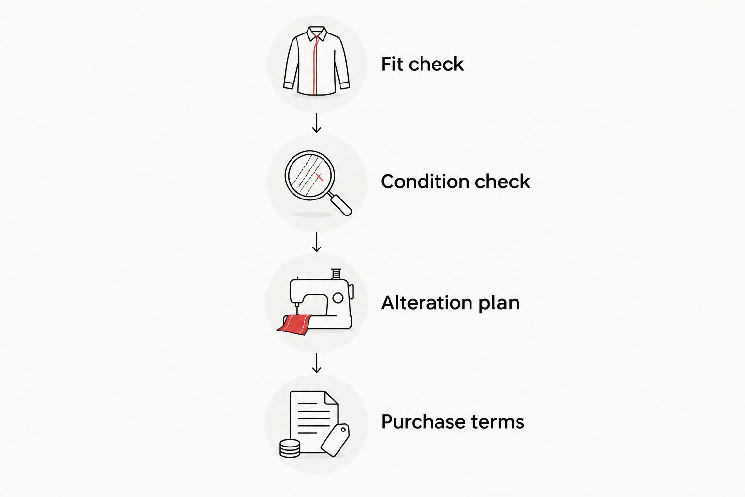 Four gown evaluation stages: fit, condition, alteration plan, and purchase terms