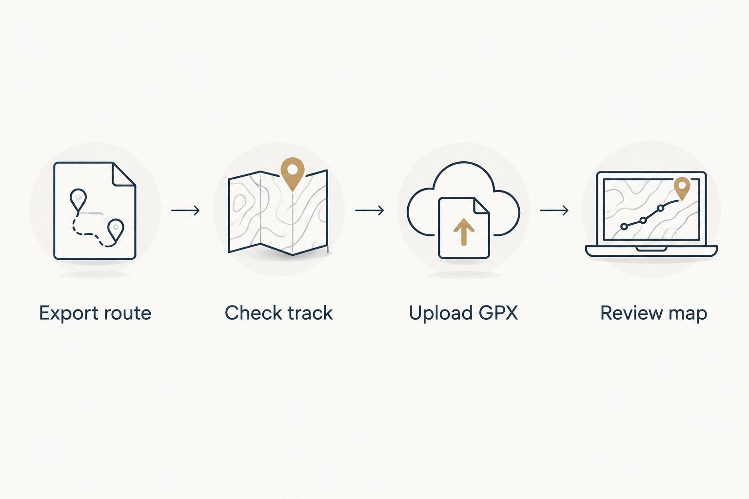 Workflow from exporting a Garmin route to checking the uploaded map