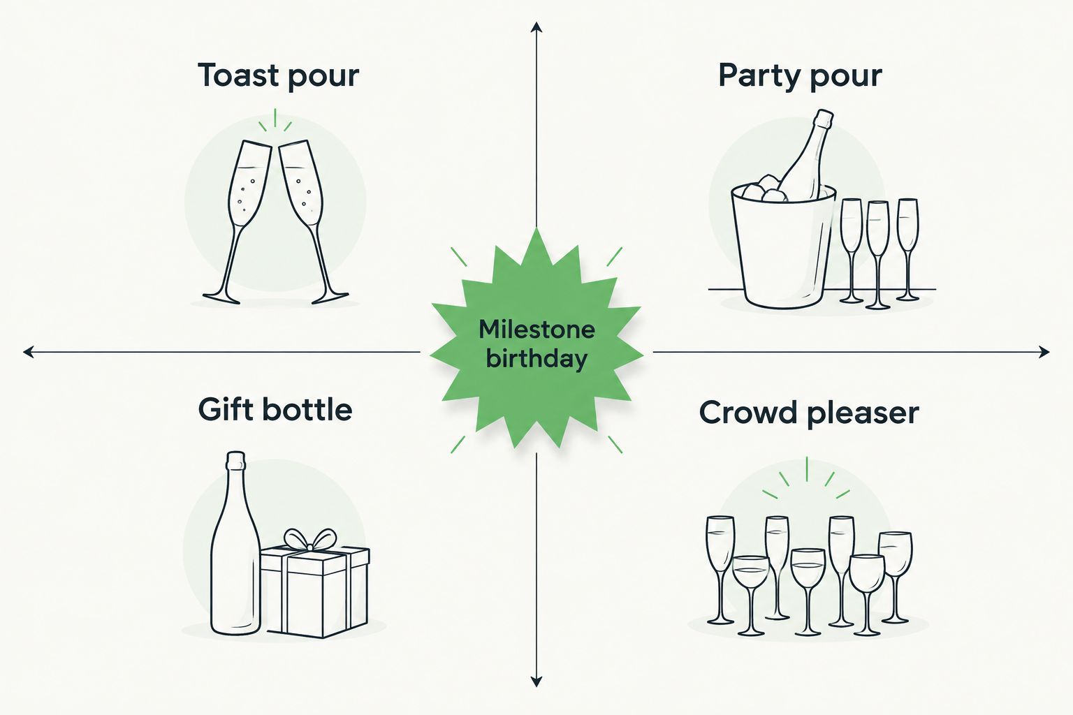 Matrix showing four roles a milestone birthday bottle can play
