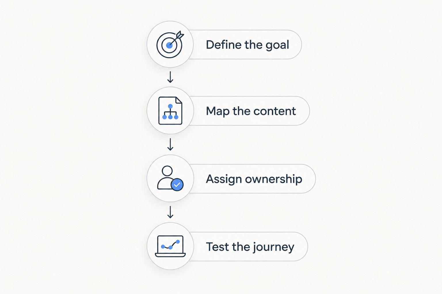 Four steps for choosing an author platform, from defining the goal to testing the reader journey.