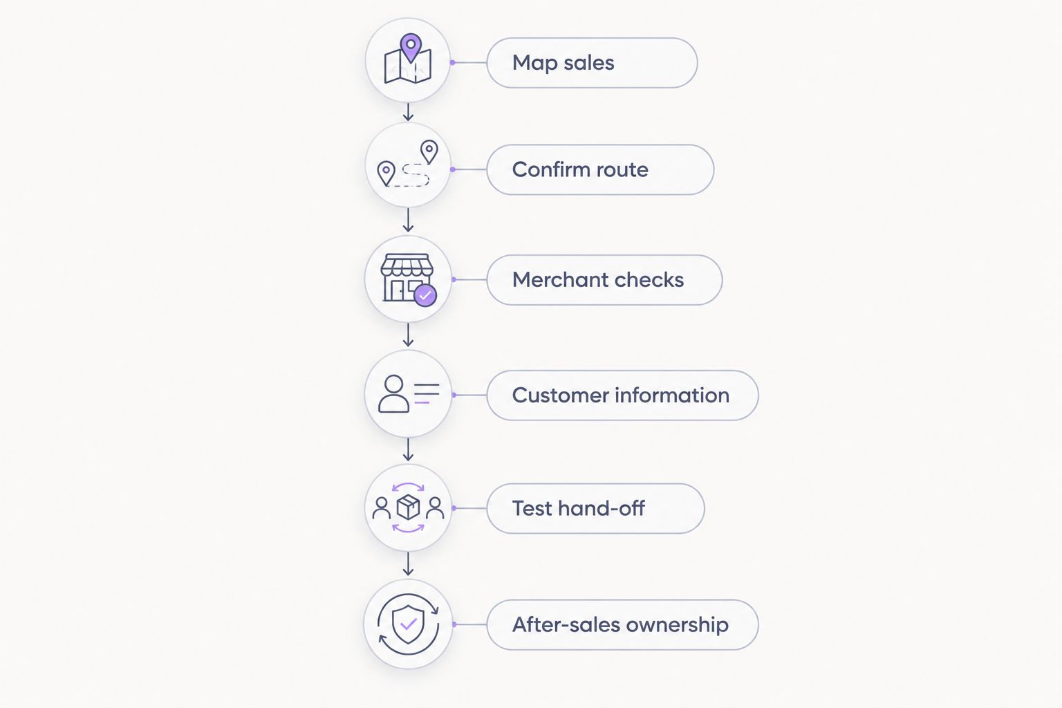 Six setup steps covering sales mapping, applications, merchant checks, customer information, testing and after-sales.
