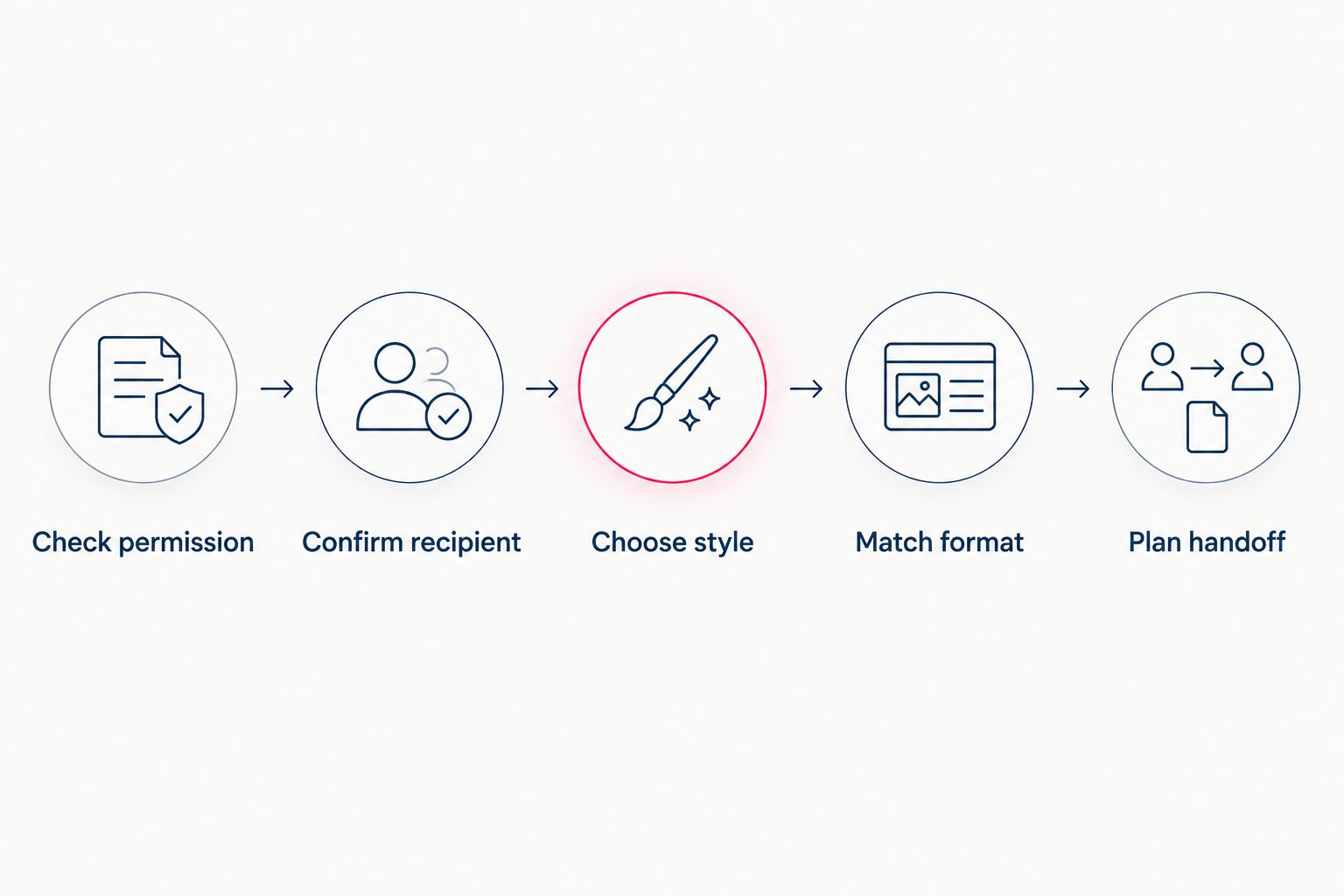 Sequence for checking permission, recipient preference, wine style, gift format and handoff