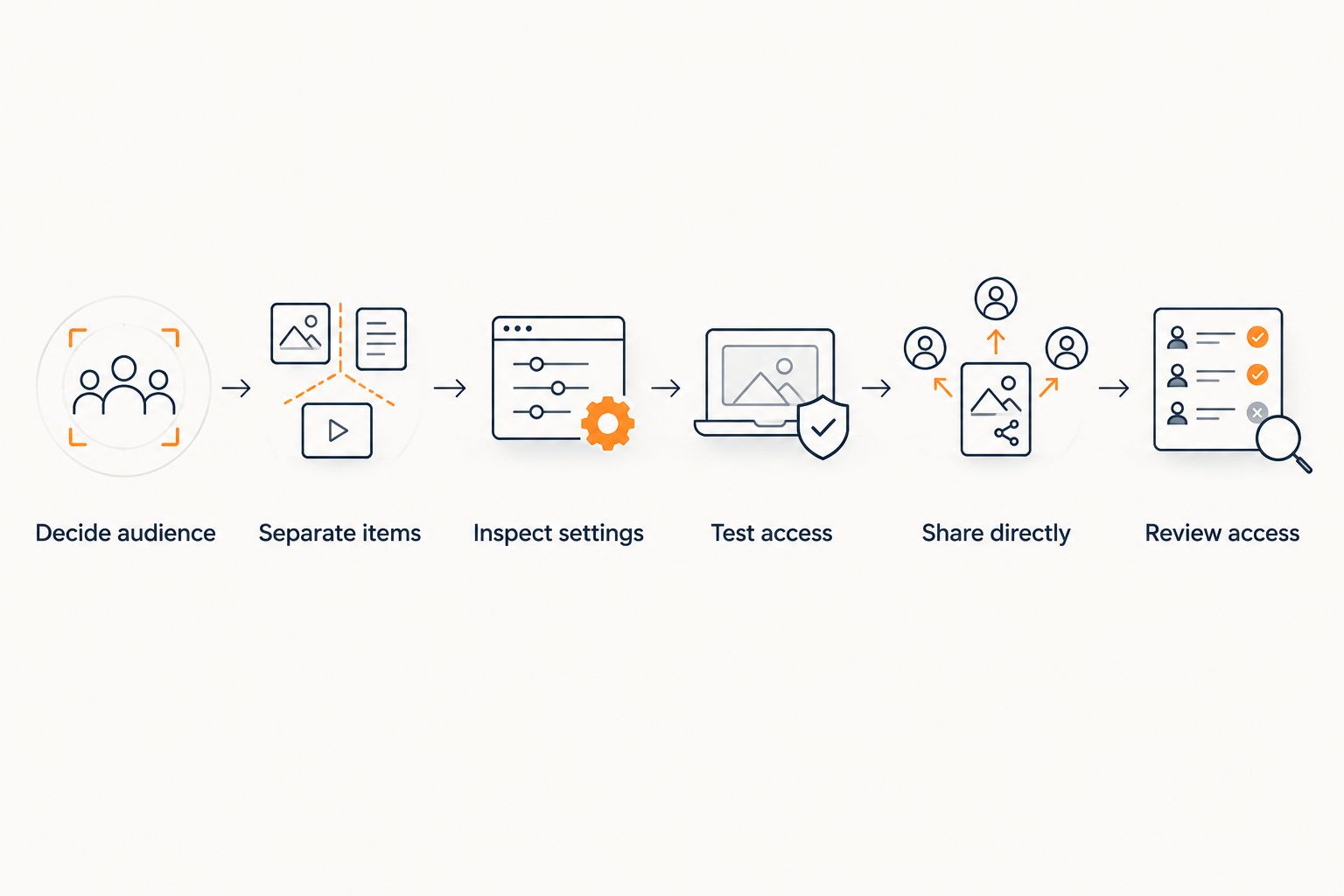 Six steps for choosing an audience, restricting wishlist access, and checking sharing permissions
