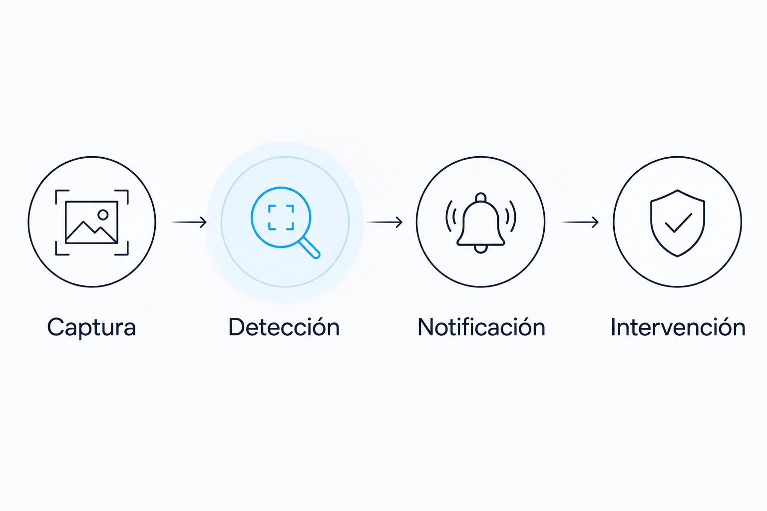 Flujo de captura, detección, notificación e intervención ante una alerta de fatiga.