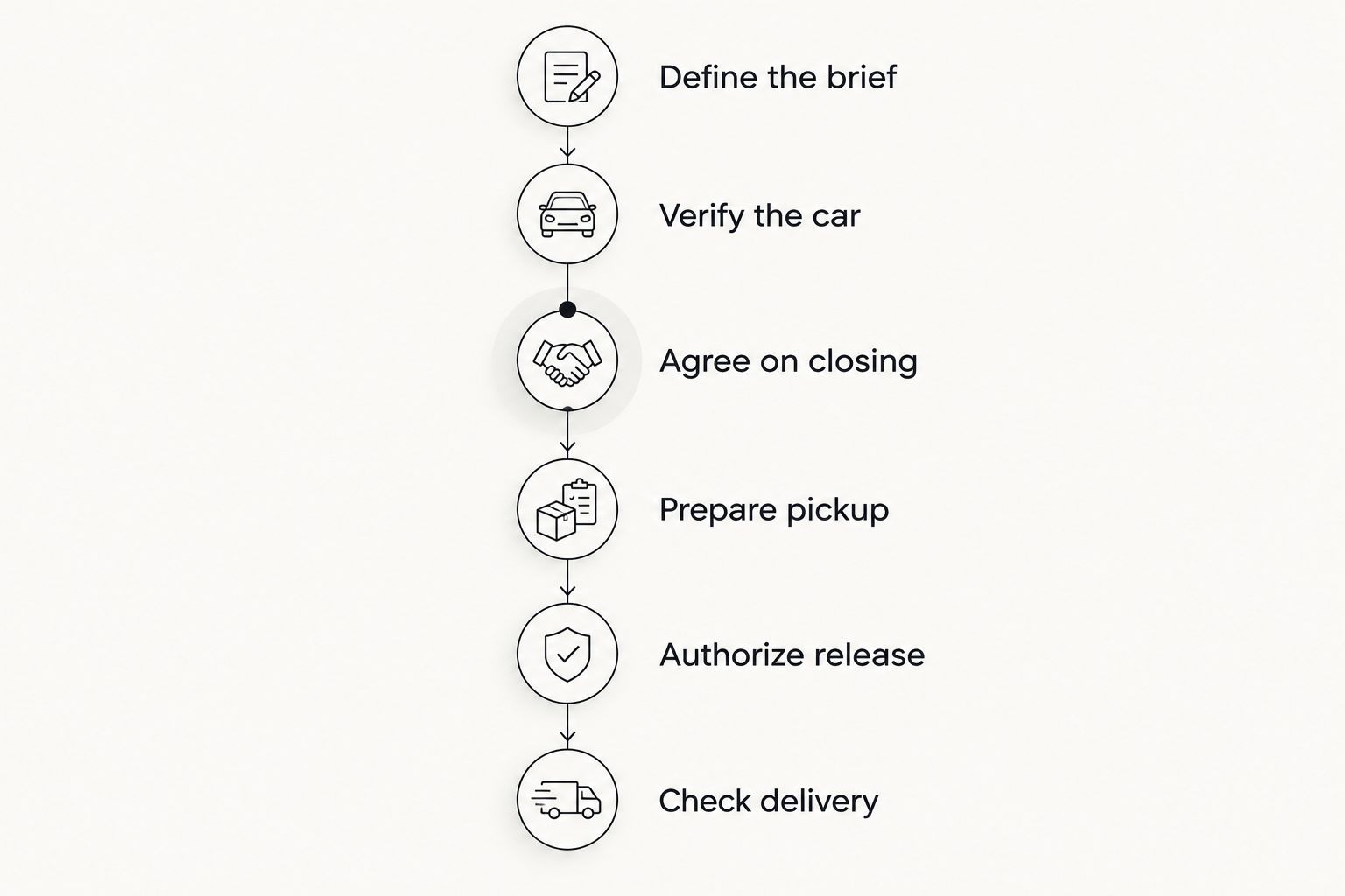 Six phases of a nationwide car handoff, from the initial brief through delivery checks.