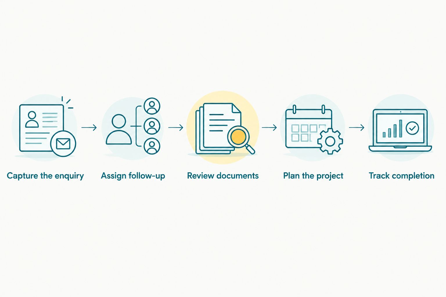 Booking workflow from capturing an enquiry to tracking project completion