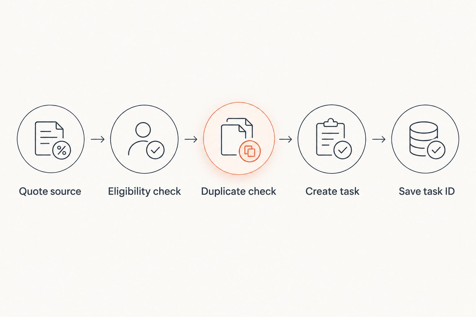 Workflow from quote source through eligibility and duplicate checks to task creation and saved task ID