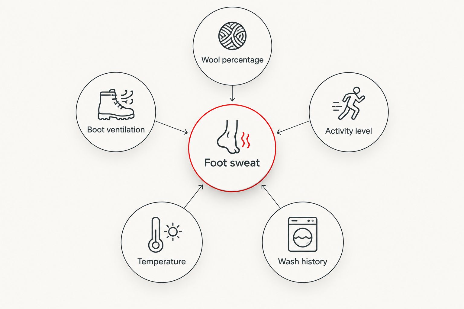 Diagram showing five factors that affect how much feet sweat in wool socks
