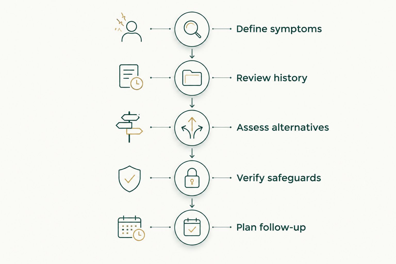 Decision sequence from describing symptoms to planning follow-up before an NAD+ infusion