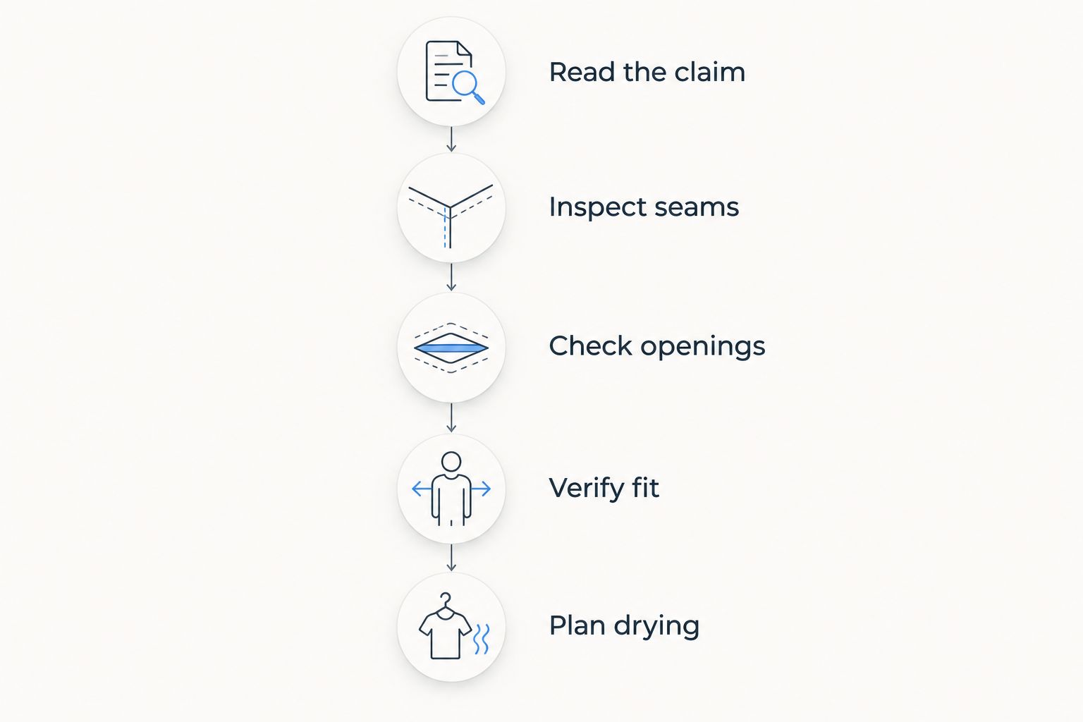 Inspection sequence covering the claim, seams, openings, fit, and drying plan