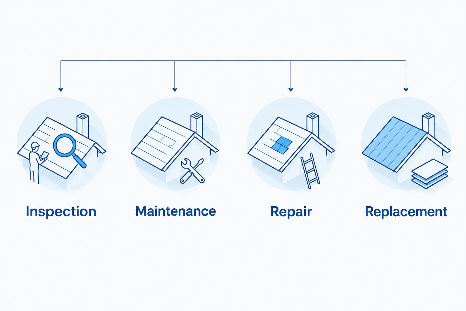 Four roofing scope options: inspection, maintenance, repair, and replacement