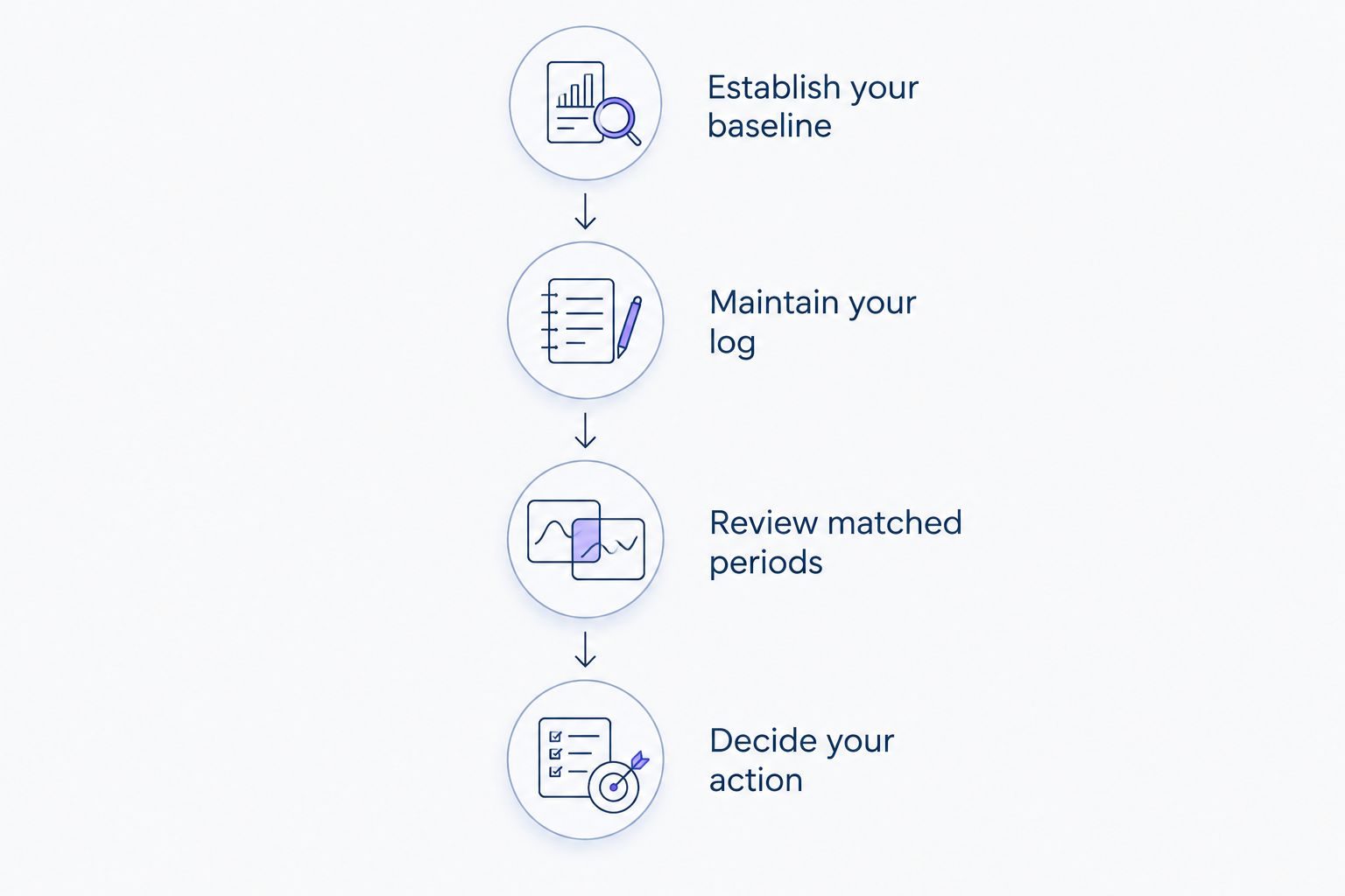 Tracking workflow from baseline and placement records to matched comparisons and an action decision.