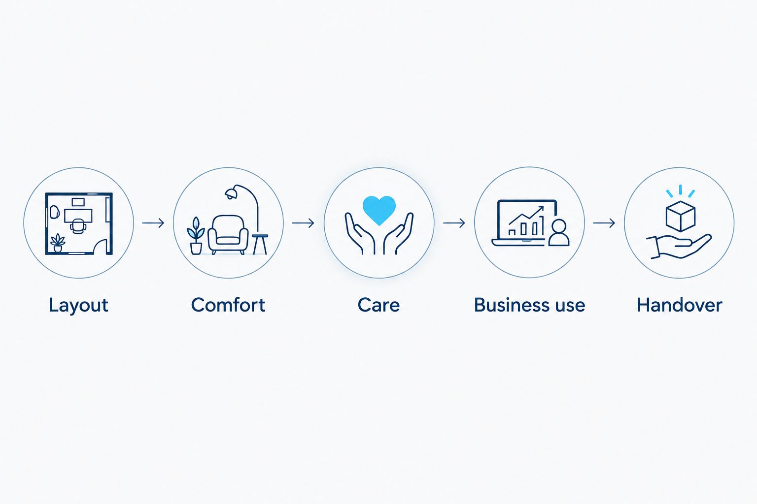 Five sofa selection checkpoints: layout, comfort, care, business use, and handover