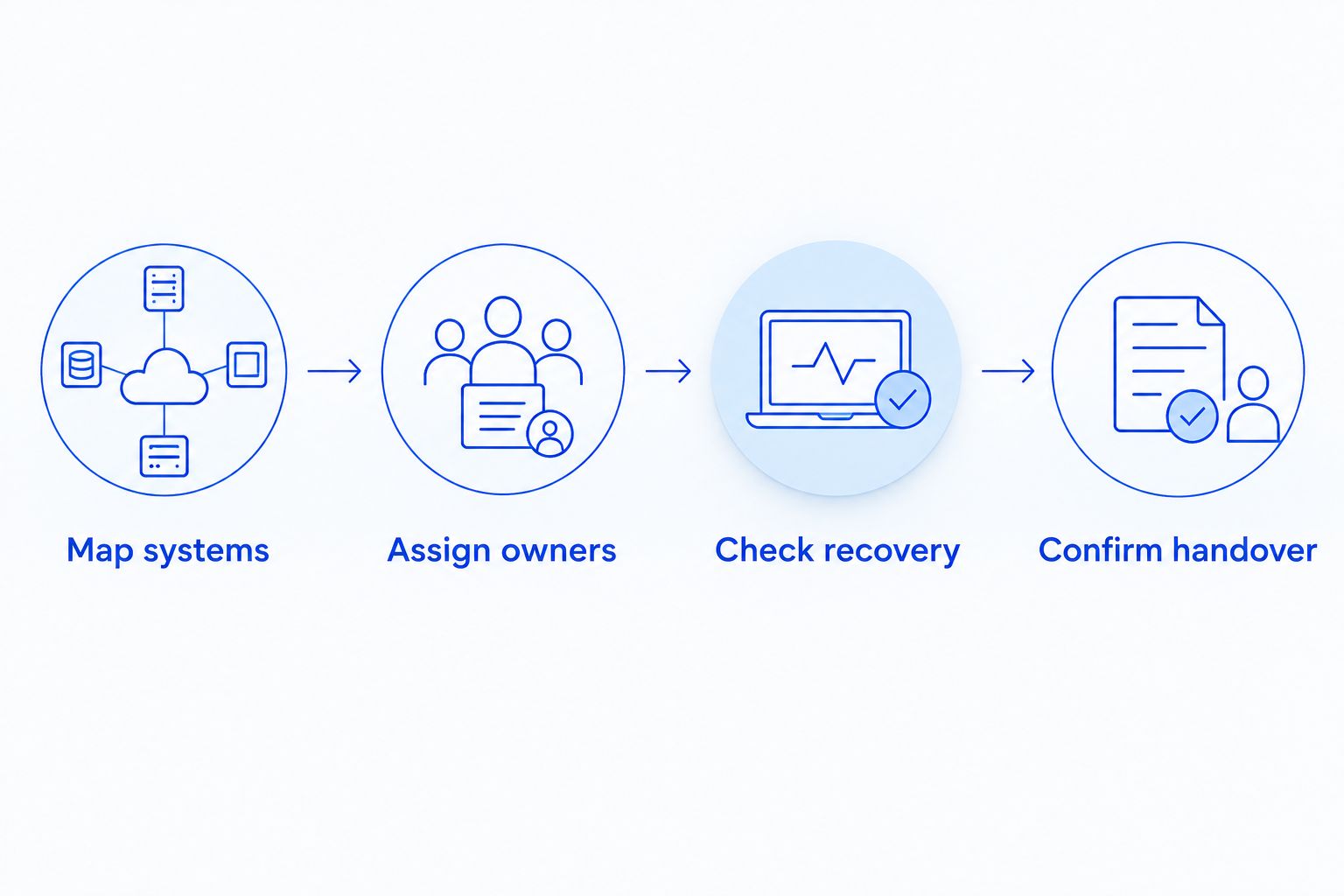 Provider verification sequence from mapping systems to confirming the handover