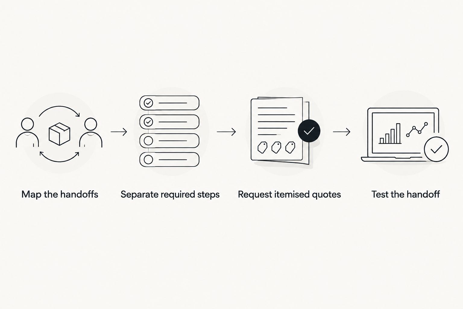 Four steps from mapping onboarding handoffs to testing the resulting client record