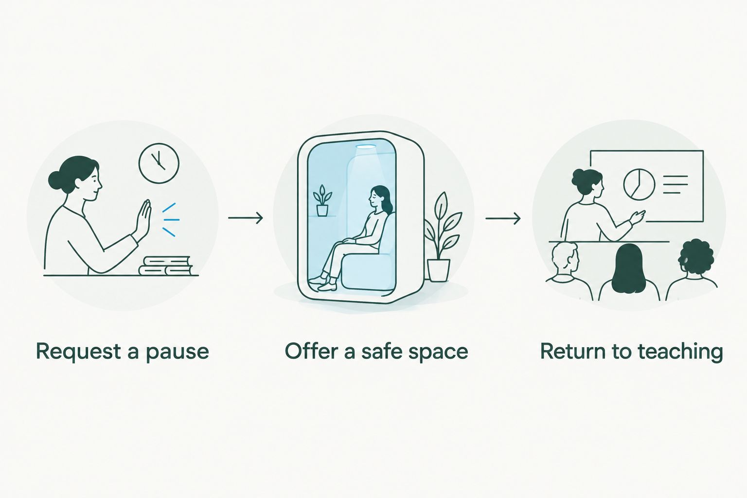 A supported pause moves from requesting space to returning to teaching.
