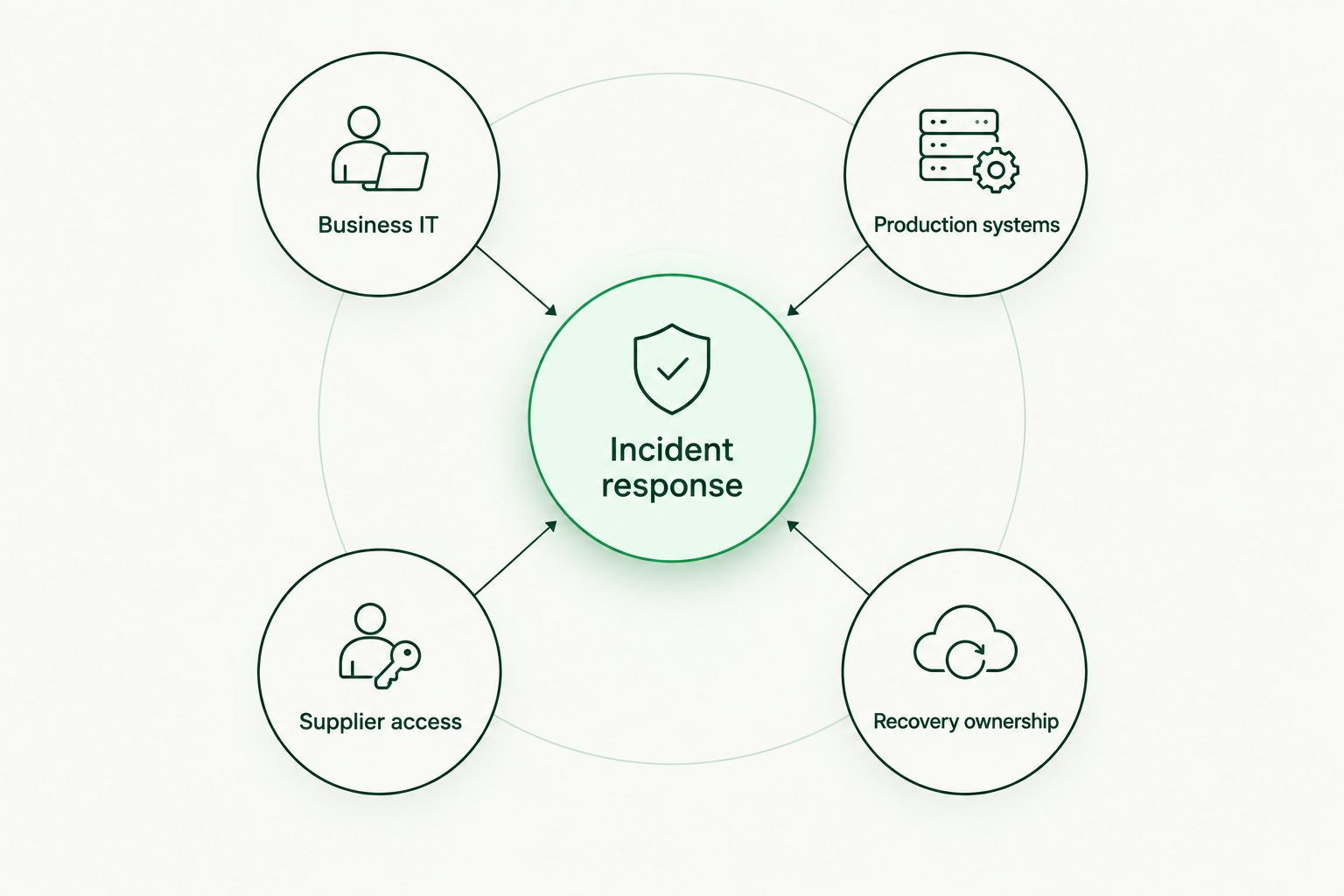 Incident response connected to business IT, production systems, supplier access and recovery ownership