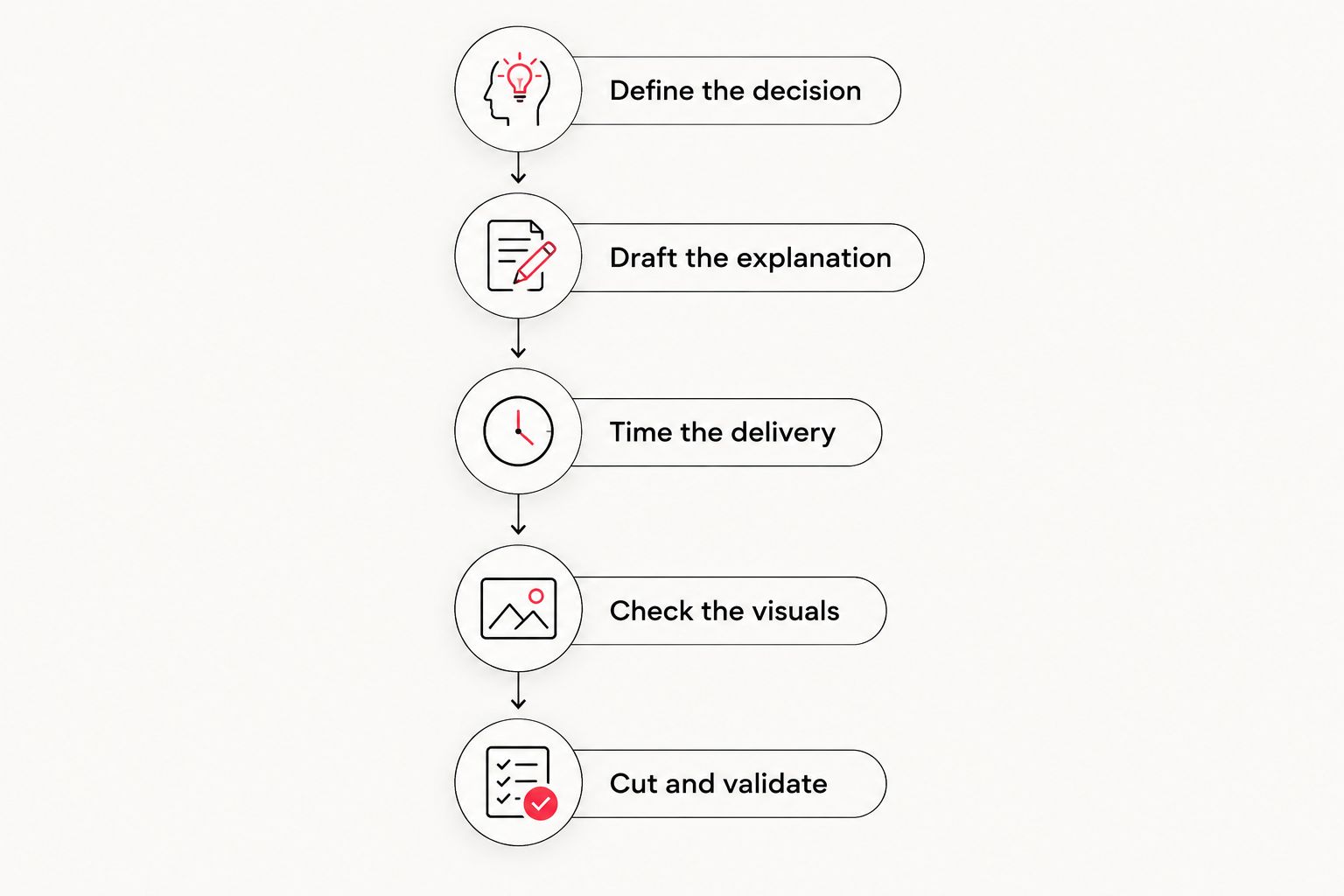 Explainer planning sequence from defining the decision to cutting and validating the script