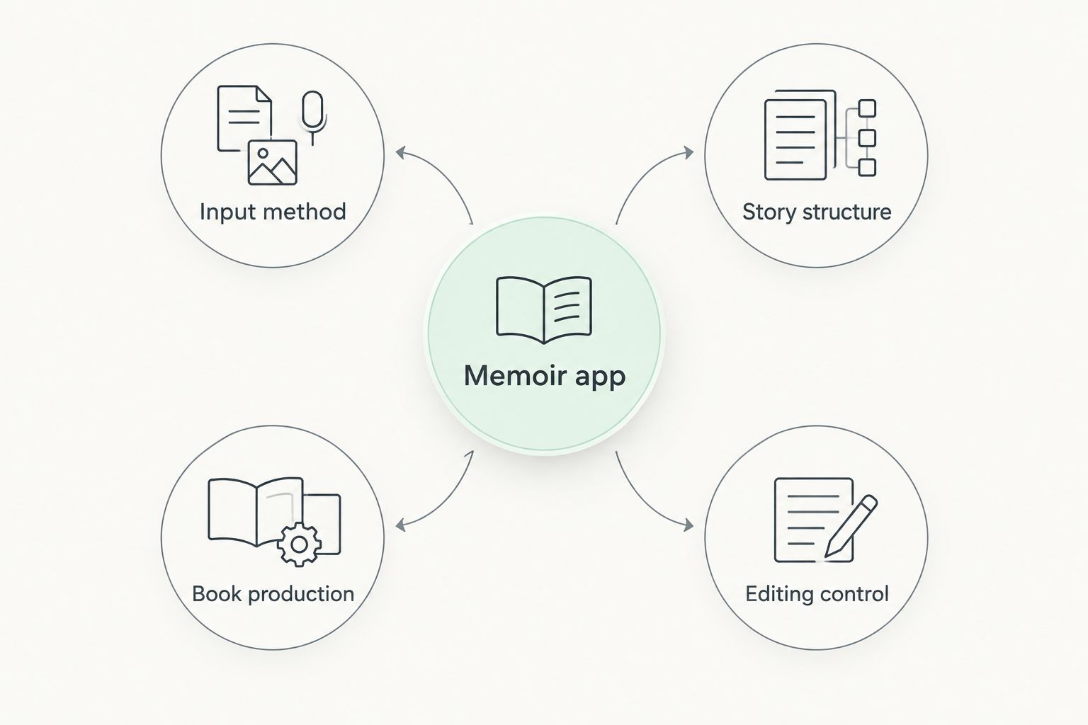 Memoir app selection diagram showing input method, story structure, book production and editing control