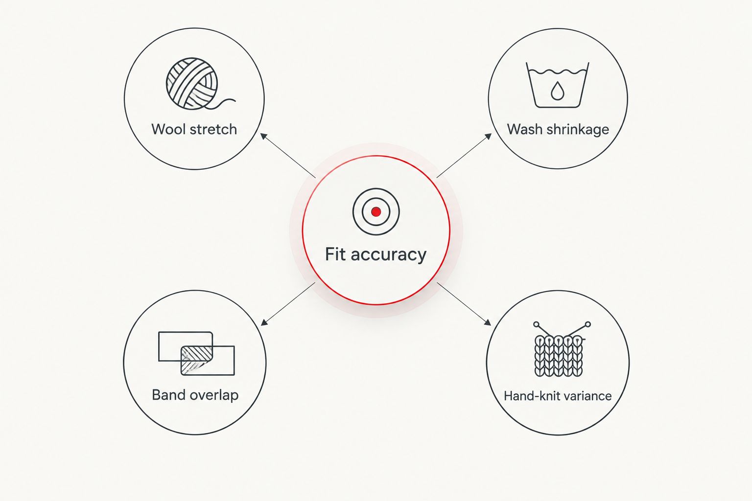 Diagram showing four factors that affect wool sock fit accuracy