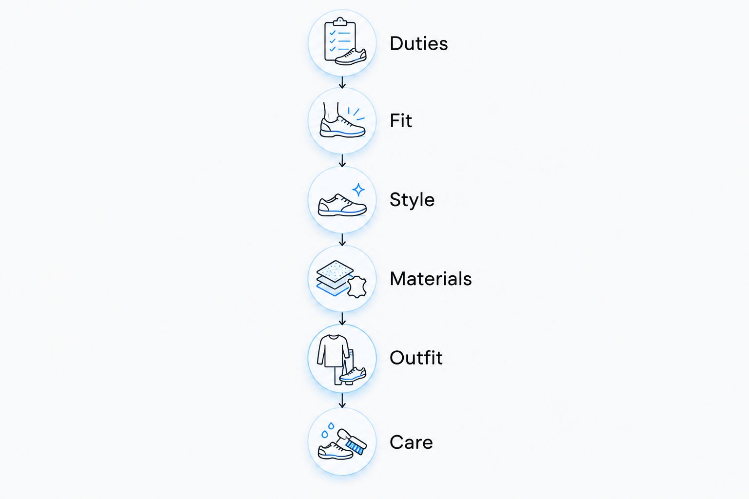 Footwear selection sequence covering duties, fit, style, materials, outfit, and care