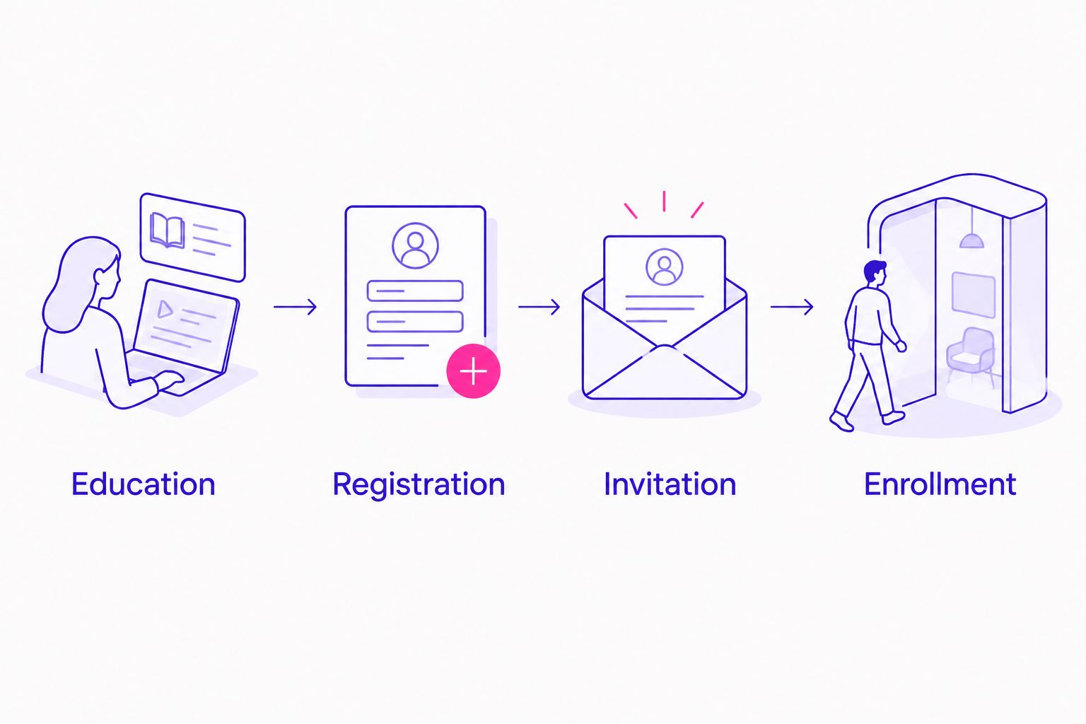 Four stages connecting educational advertising with program enrollment
